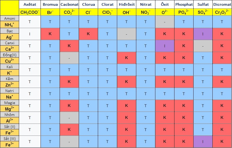 Bảng độ hòa tan hóa học của muối, axit, bazơ