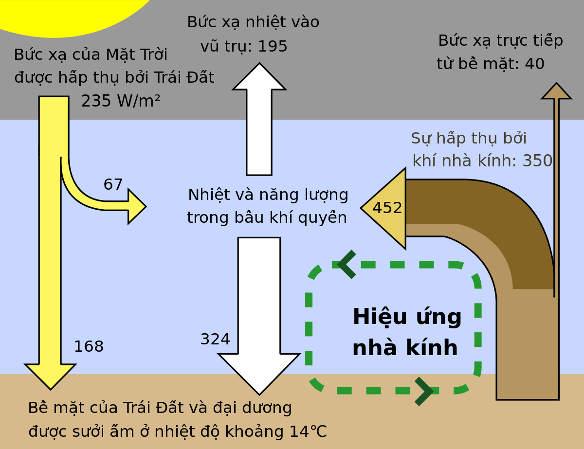 Cơ chế gây hiệu ứng nhà kính