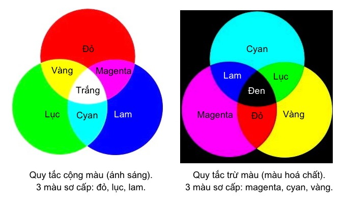 Bảng màu CMYK