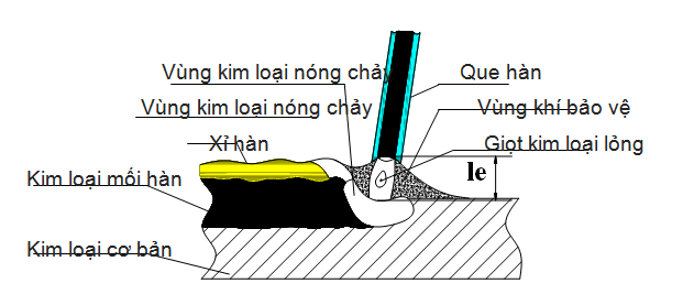 Hàn hồ quang điện