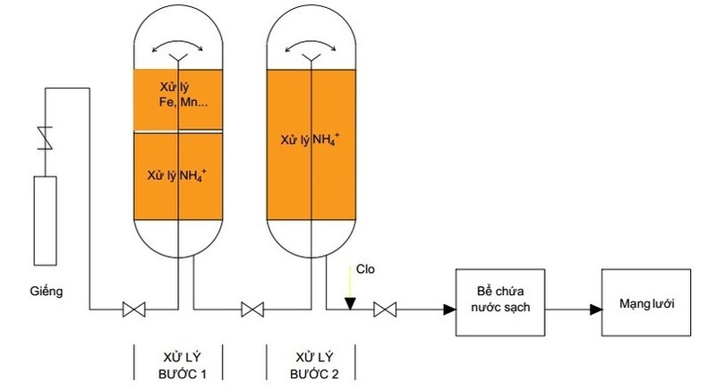Quy trình xử lý amoni