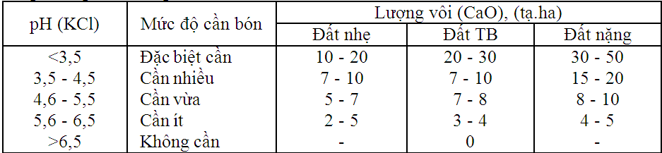 Tỷ lệ vôi cần bón cho đất