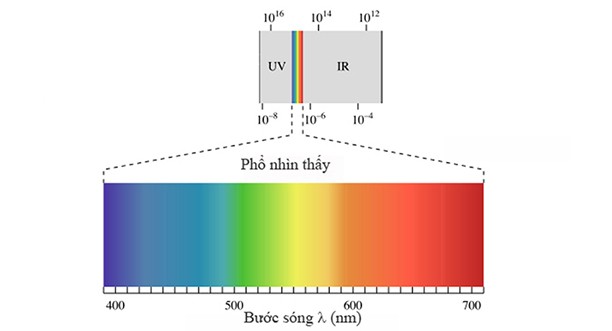 Quang phổ ánh sáng khả kiến