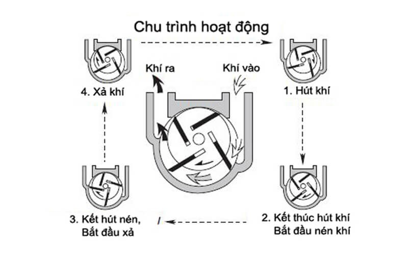 Nguyên lý hoạt động của bơm chân không