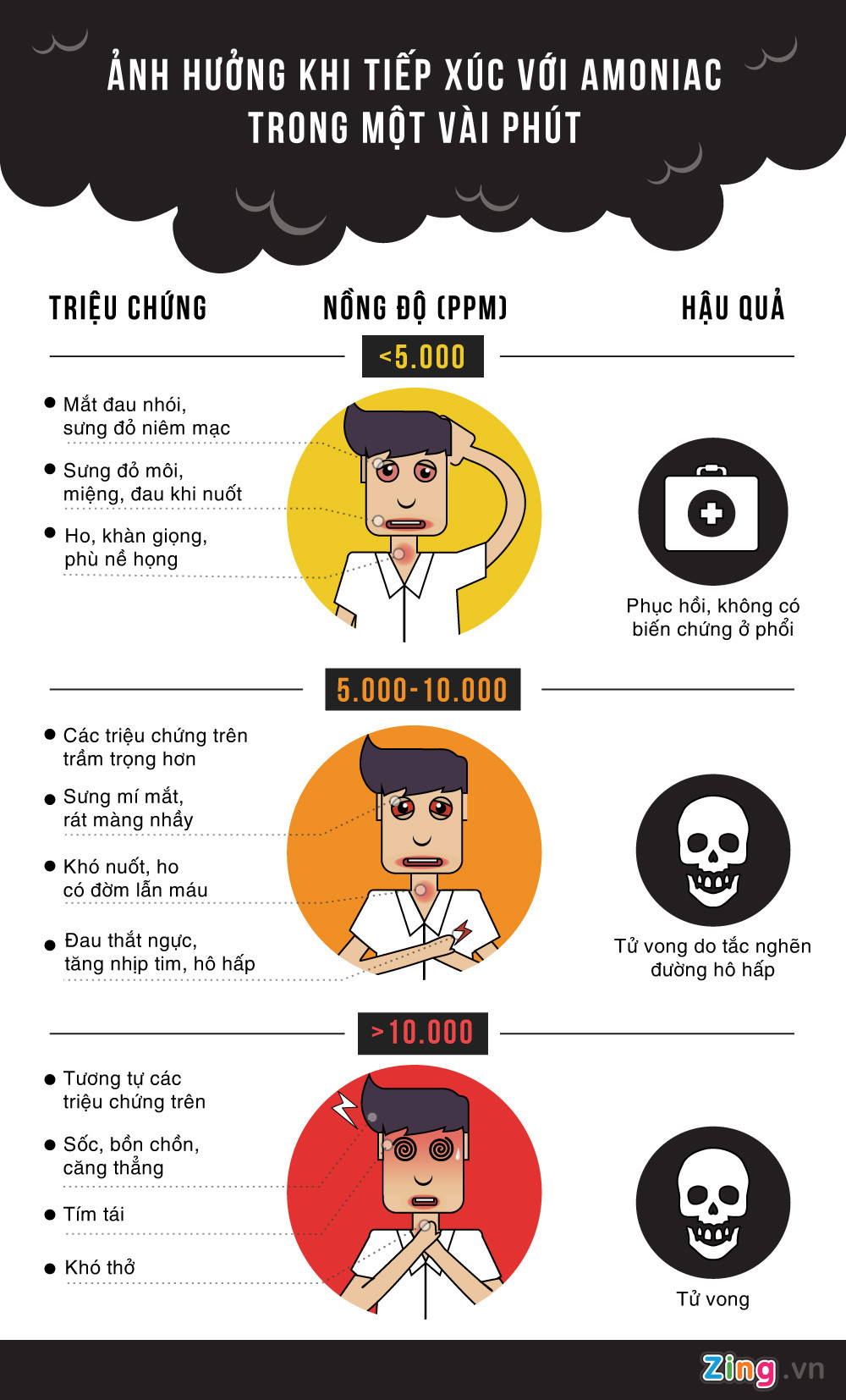     Sự nguy hiểm của khí amoniac khi ngộ độc