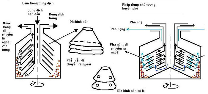 Hình ảnh nguyên lý hoạt động của máy ly tâm trong phòng thí nghiệm