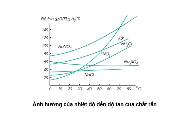 Nhiệt độ ảnh hưởng đến độ hòa tan
