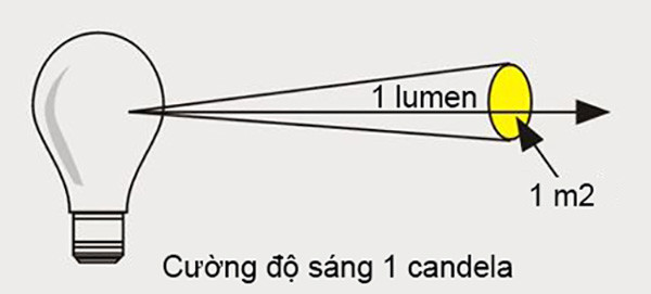 Hình ảnh cường độ ánh sáng của bóng đèn