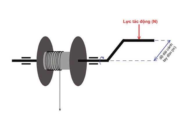 Giải thích thuật ngữ thời điểm là gì