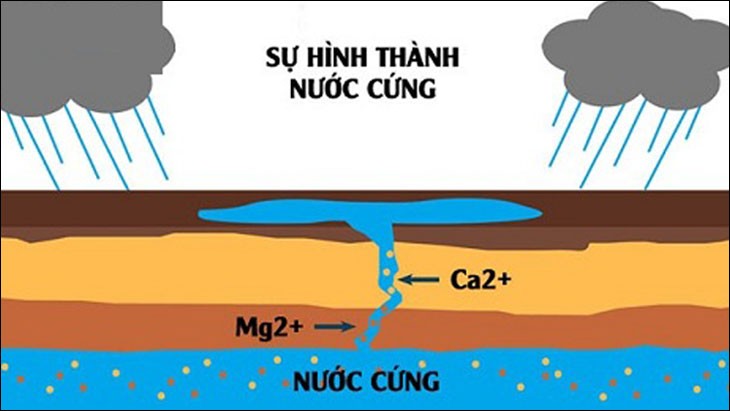 sự hình thành nước cứng