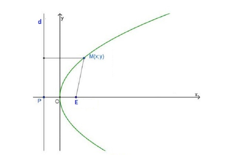 Khái niệm parabol là gì?