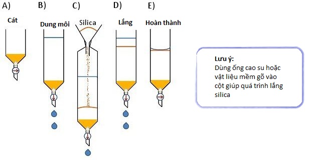 Phương pháp đóng gói cột khô