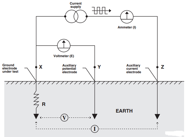 Đo điện trở đất bằng phương pháp điện trở rơi