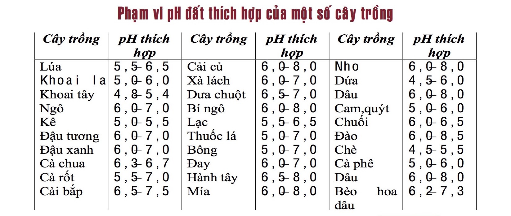 Độ pH của đất tương ứng với các loại cây trồng