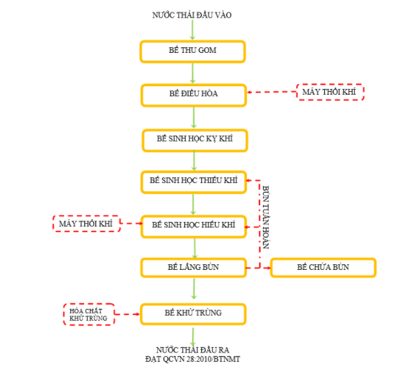 Xử lý nước thải bệnh viện bằng phương pháp vi sinh đậm đặc