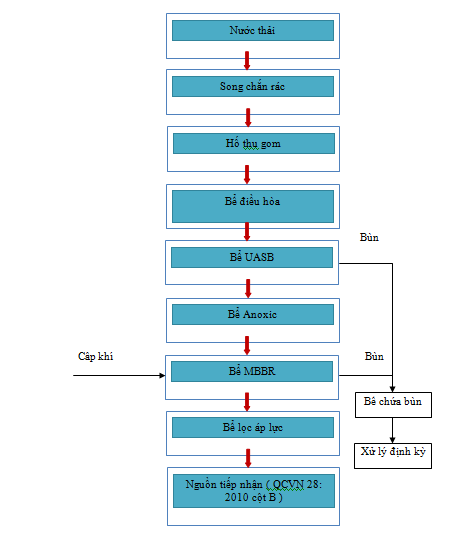 Quy trình xử lý nước