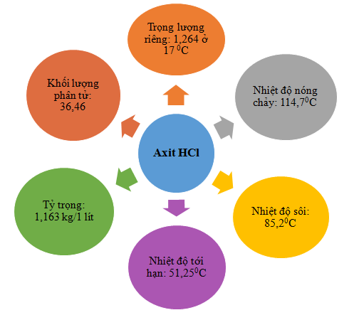 Tính chất vật lý của axit HCl