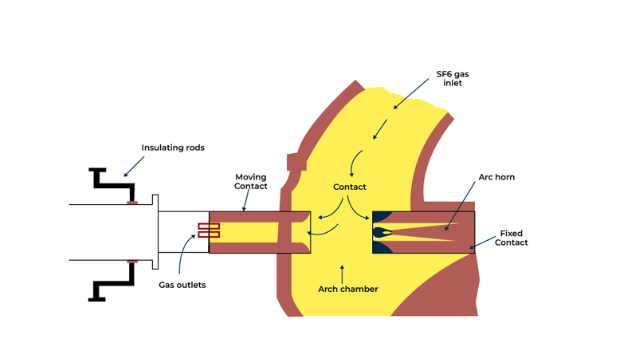 may cat khi sf6 khong co puffer