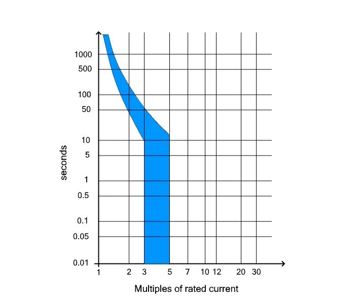 Phân loại đường cong đặc trưng CB đường-cong-dac-crystal-B