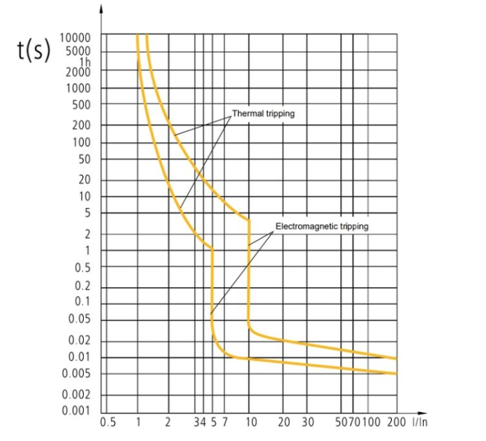 Phân loại đường cong đặc trưng CB cách đọc-cong-dac-crystal-cb