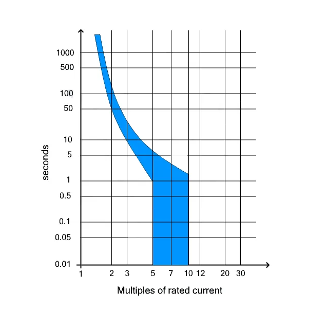 Phân loại đường cong đặc trưng CB đường-cong-dac-crystal-C