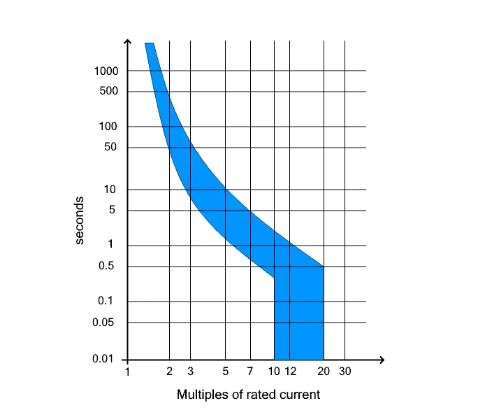 Phân loại đường cong đặc trưng CB duong-cong-dac-crystal-D
