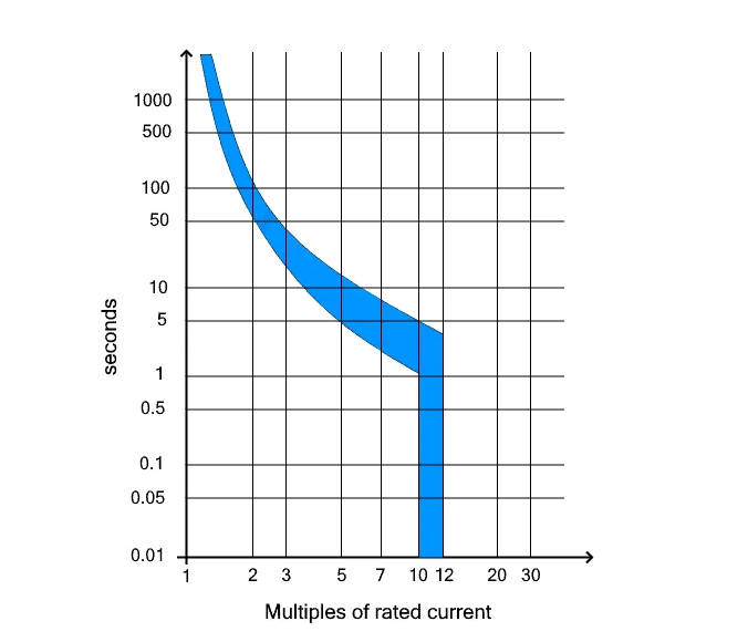 Phân loại đường cong đặc trưng CB đường-cong-dac-crystal-K