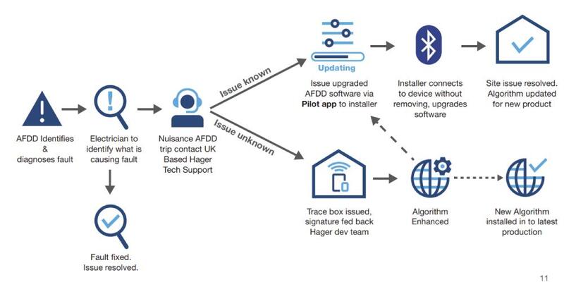 Afdd's operating principles