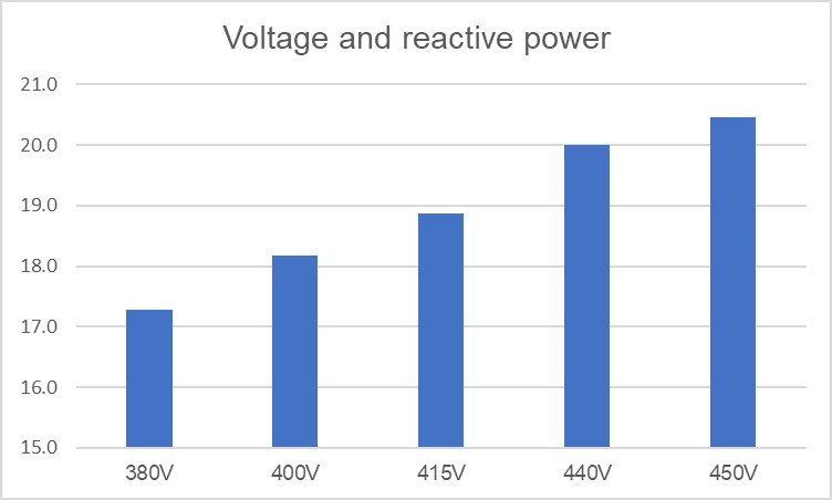 điện áp và công suất phản kháng 1