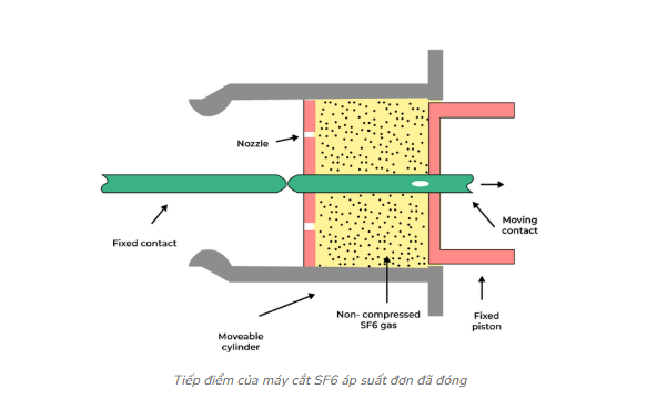 may cat khi sf6 ap suat don