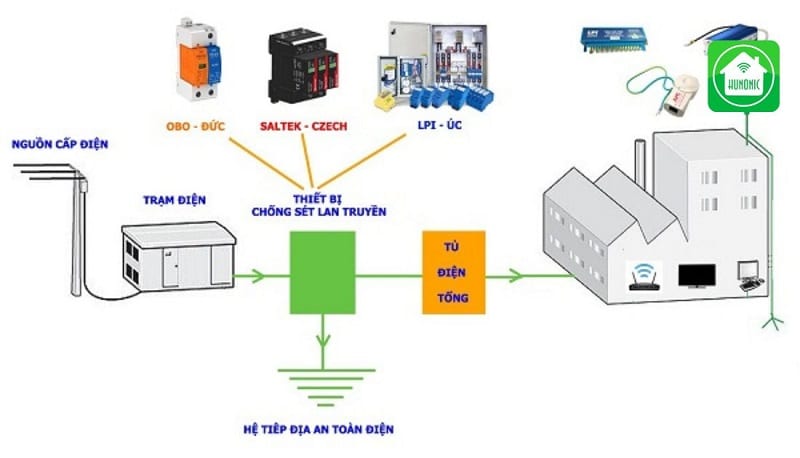 Các tòa nhà cao tầng, khu vực trọng điểm nên lắp đặt thiết bị chống sét lan truyền