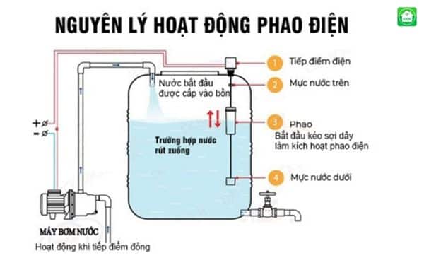 Top 5 Loại Phao Điện Chống Tràn Phổ Biến Nhất 2025 3 Nguyên lý hoạt động của phao điện