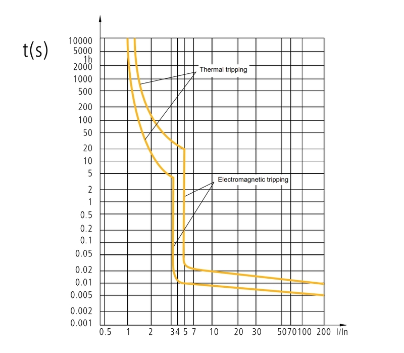 Triệu chứng của đường cong hình chữ B