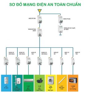 Sơ đồ mạng điện an toàn chuẩn cho gia đình