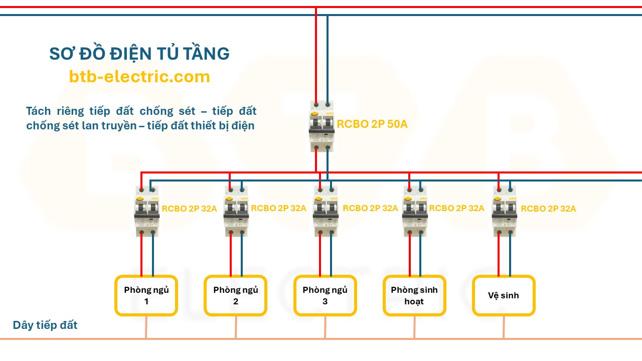 Lý do là nó làm tăng thu nhập của gia đình