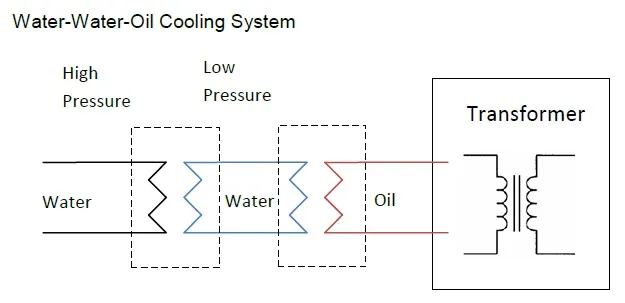 làm máy biến áp onwf