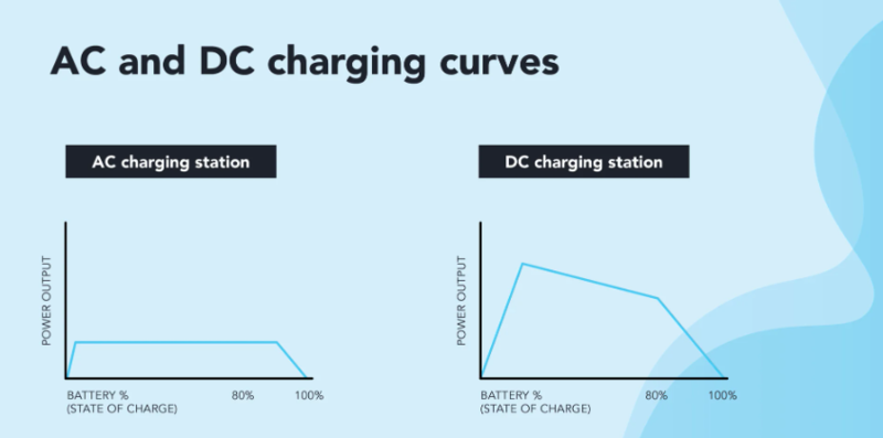 AC DC charging information