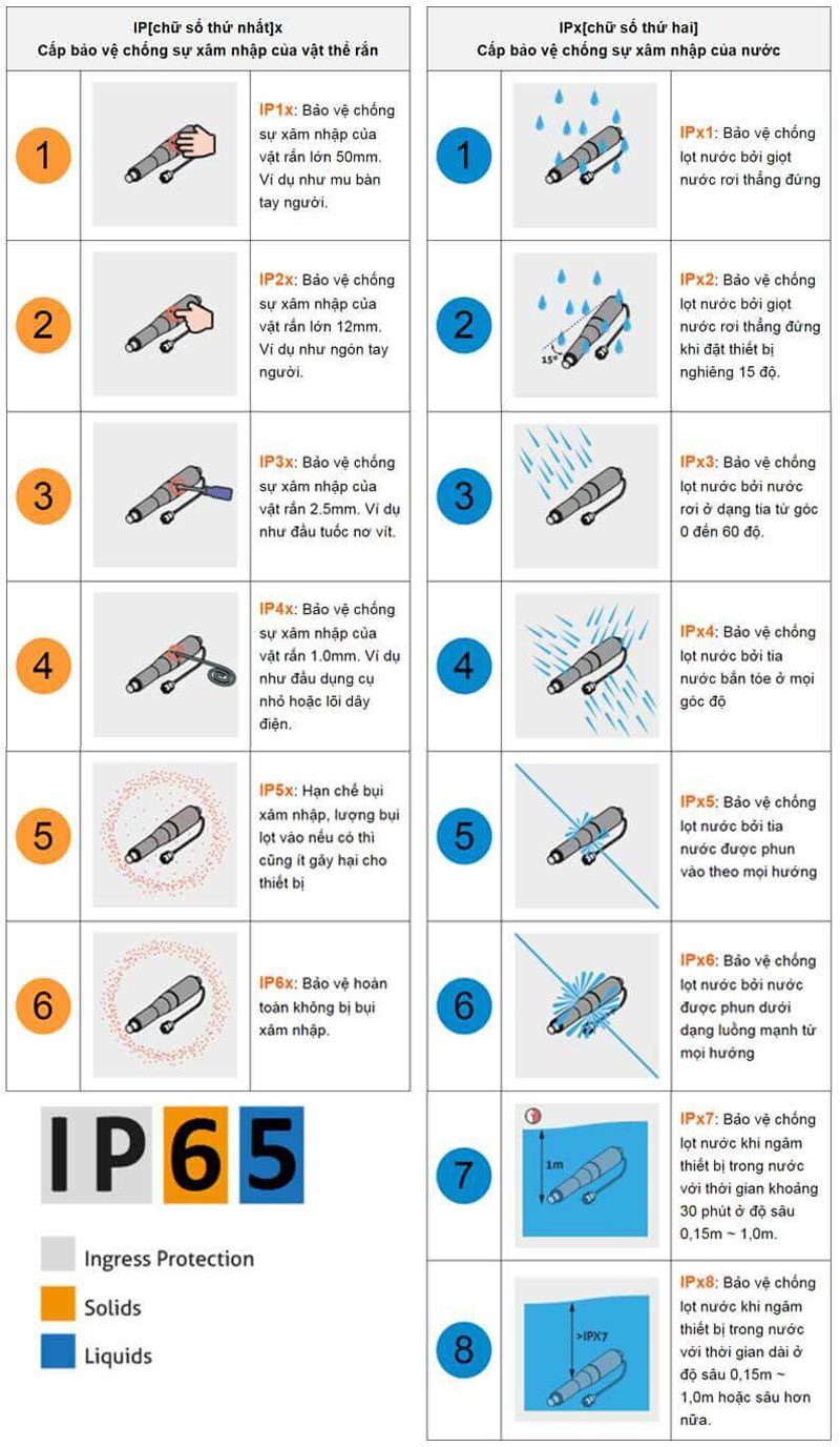 Chỉ số chống bụi và chống nước IP, cấp độ bảo vệ IP