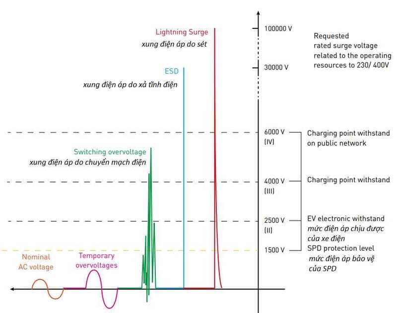 The electrical impulse is applied to the tram