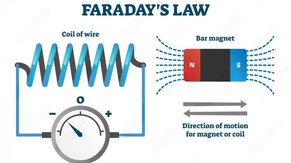định luật faraday