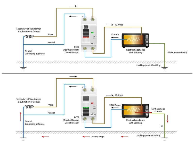 RCCB là gì? Cấu tạo, tác dụng và nguyên lý làm việc Nguyên lý hoạt động của RCCB 1