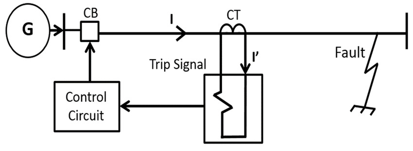 Yêu cầu tạo vai để che đồng