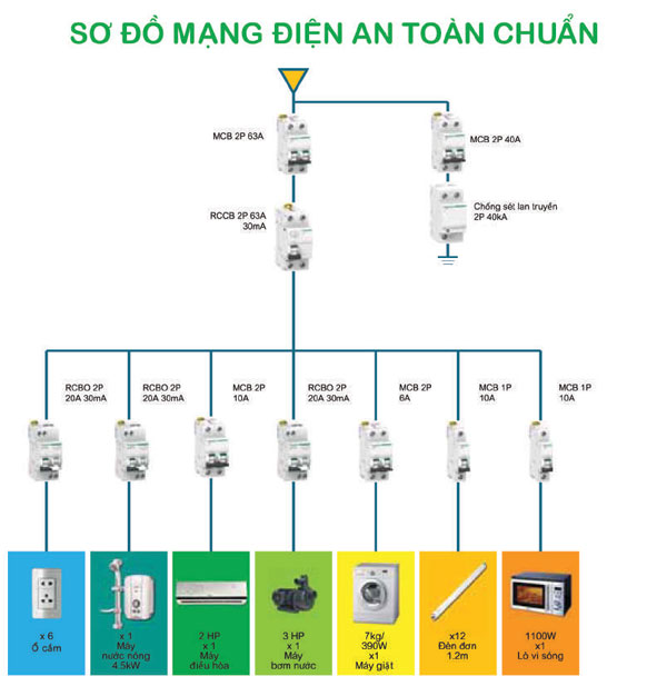 Sơ đồ mạng điện đảm bảo an toàn cho gia đình